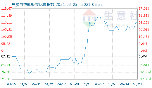 6月23日焦炭與熱軋板卷比價(jià)指數(shù)圖