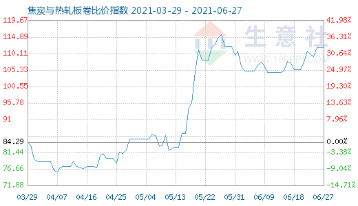 6月27日焦炭與熱軋板卷比價(jià)指數(shù)圖