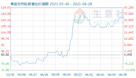6月28日焦炭與熱軋板卷比價指數(shù)圖
