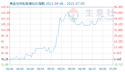7月5日焦炭與熱軋板卷比價(jià)指數(shù)圖