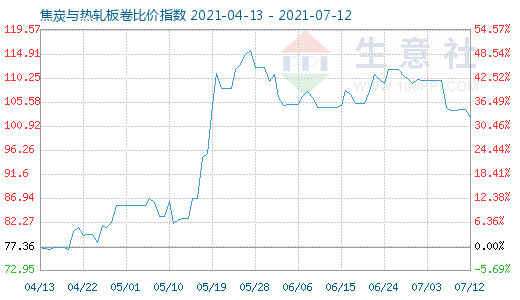 7月12日焦炭與熱軋板卷比價指數(shù)圖