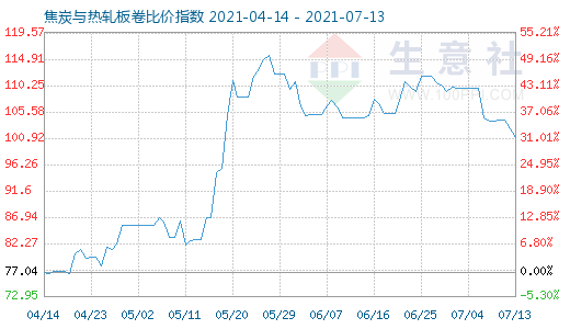 7月13日焦炭與熱軋板卷比價指數(shù)圖