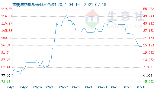 7月18日焦炭與熱軋板卷比價指數(shù)圖