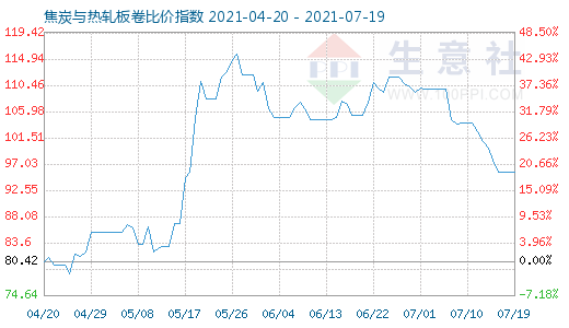 7月19日焦炭與熱軋板卷比價指數圖