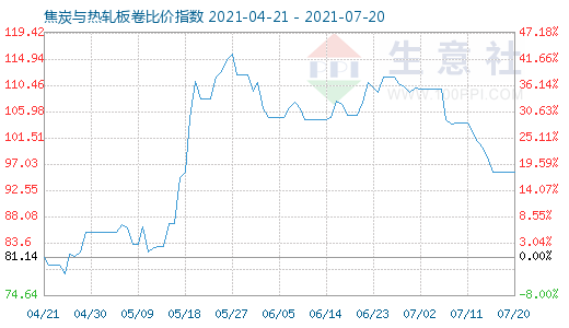 7月20日焦炭與熱軋板卷比價(jià)指數(shù)圖