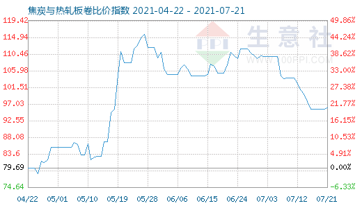 7月21日焦炭與熱軋板卷比價指數圖
