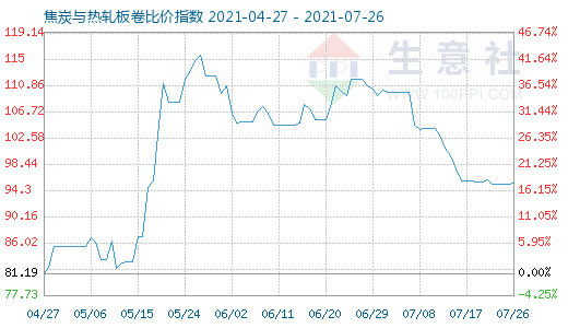 7月26日焦炭與熱軋板卷比價(jià)指數(shù)圖