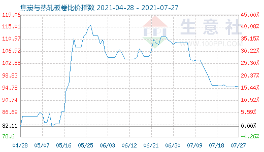 7月27日焦炭與熱軋板卷比價指數圖