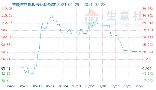 7月28日焦炭與熱軋板卷比價(jià)指數(shù)圖