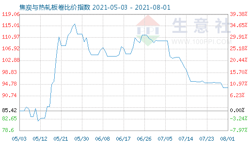 8月1日焦炭與熱軋板卷比價指數圖
