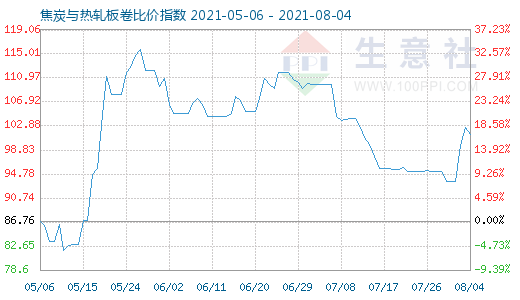 8月4日焦炭與熱軋板卷比價指數圖