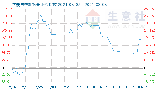 8月5日焦炭與熱軋板卷比價(jià)指數(shù)圖