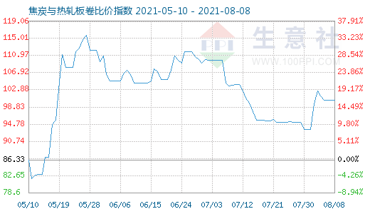8月8日焦炭與熱軋板卷比價指數圖