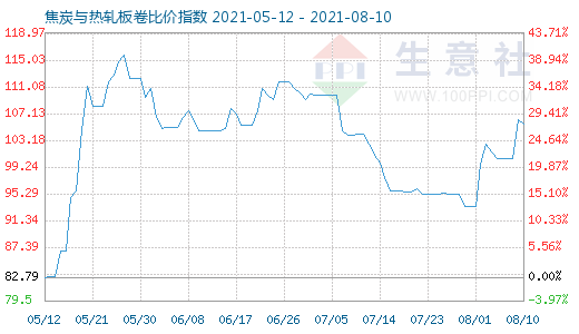 8月10日焦炭與熱軋板卷比價(jià)指數(shù)圖