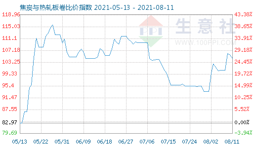 8月11日焦炭與熱軋板卷比價(jià)指數(shù)圖