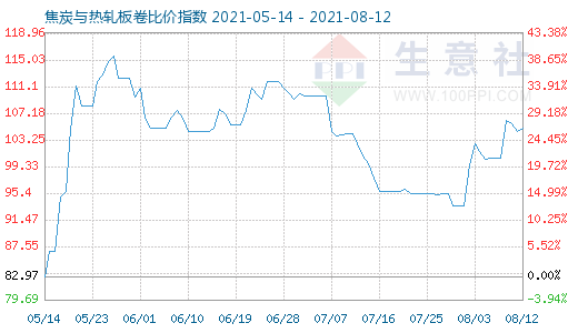 8月12日焦炭與熱軋板卷比價指數圖