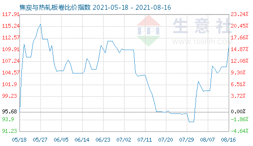 8月16日焦炭與熱軋板卷比價指數圖