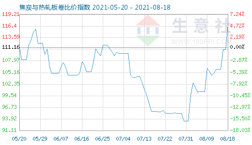 8月18日焦炭與熱軋板卷比價指數圖