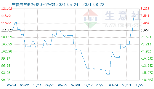 8月22日焦炭與熱軋板卷比價(jià)指數(shù)圖