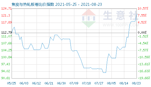 8月23日焦炭與熱軋板卷比價指數圖