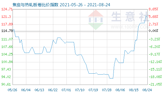 8月24日焦炭與熱軋板卷比價(jià)指數(shù)圖