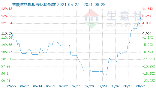 8月25日焦炭與熱軋板卷比價指數圖