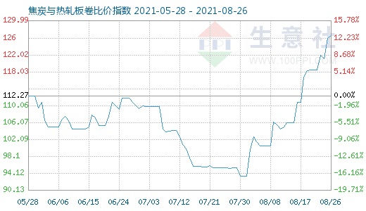 8月26日焦炭與熱軋板卷比價指數圖