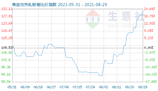 8月29日焦炭與熱軋板卷比價指數圖