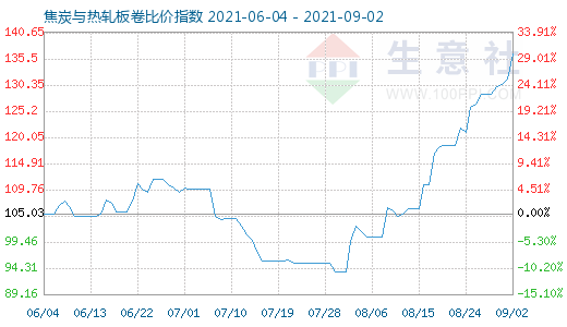 9月2日焦炭與熱軋板卷比價指數(shù)圖