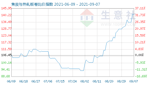 9月7日焦炭與熱軋板卷比價指數圖
