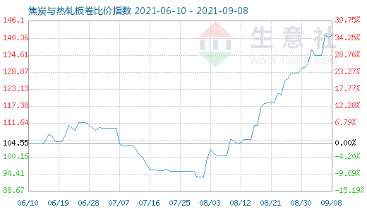 9月8日焦炭與熱軋板卷比價指數圖