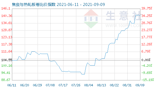 9月9日焦炭與熱軋板卷比價指數(shù)圖