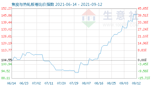 9月12日焦炭與熱軋板卷比價指數圖