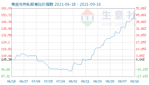 9月16日焦炭與熱軋板卷比價指數圖