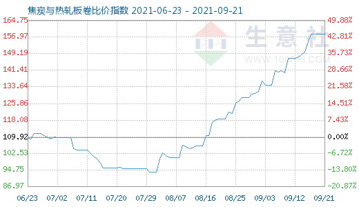 9月21日焦炭與熱軋板卷比價指數圖