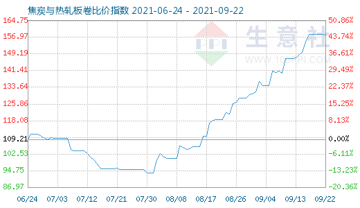 9月22日焦炭與熱軋板卷比價指數圖