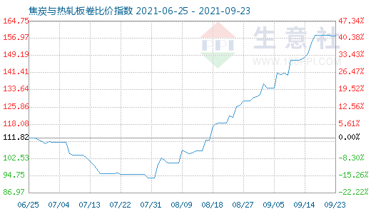 9月23日焦炭與熱軋板卷比價指數圖