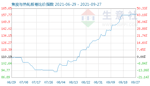 9月27日焦炭與熱軋板卷比價(jià)指數(shù)圖