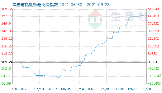 9月28日焦炭與熱軋板卷比價指數圖