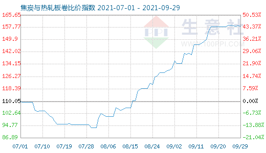 9月29日焦炭與熱軋板卷比價指數圖