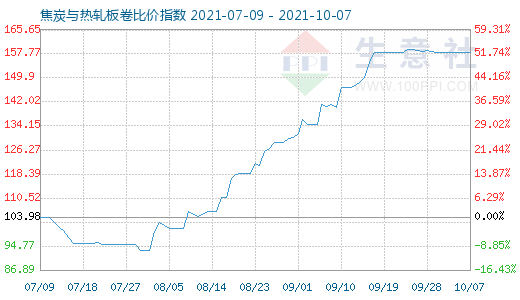 10月7日焦炭與熱軋板卷比價指數圖