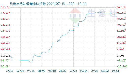 10月11日焦炭與熱軋板卷比價指數(shù)圖