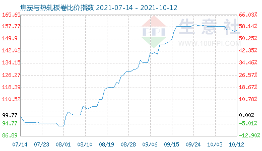 10月12日焦炭與熱軋板卷比價指數圖