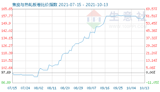 10月13日焦炭與熱軋板卷比價指數(shù)圖