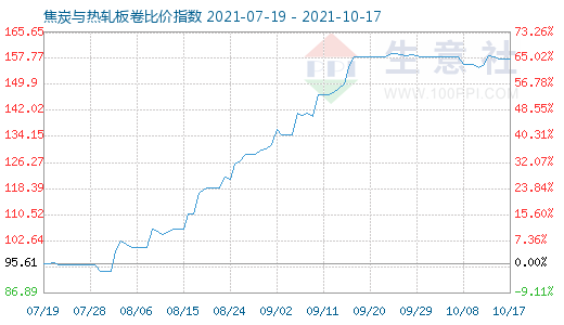 10月17日焦炭與熱軋板卷比價(jià)指數(shù)圖
