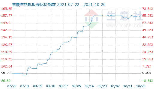 10月20日焦炭與熱軋板卷比價(jià)指數(shù)圖