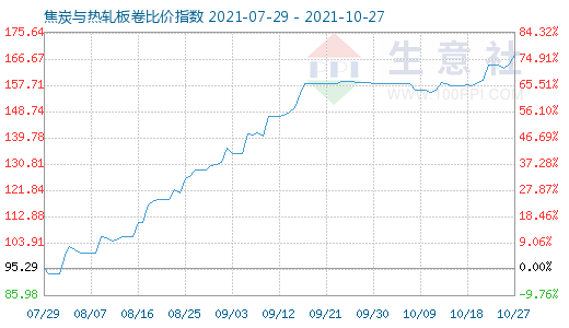 10月27日焦炭與熱軋板卷比價指數圖