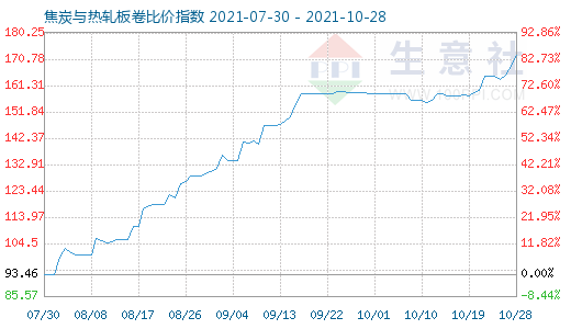 10月28日焦炭與熱軋板卷比價指數圖