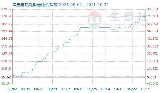 10月31日焦炭與熱軋板卷比價指數圖