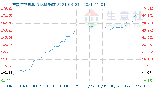 11月1日焦炭與熱軋板卷比價指數圖